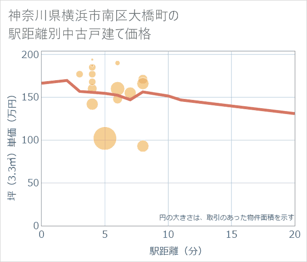 神奈川県横浜市南区大橋町の徒歩距離別の中古戸建て坪単価
