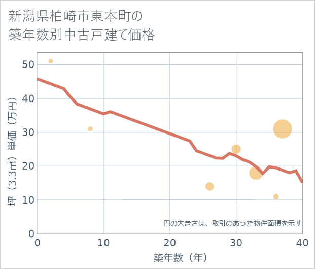 新潟県柏崎市東本町の築年数別の中古戸建て坪単価