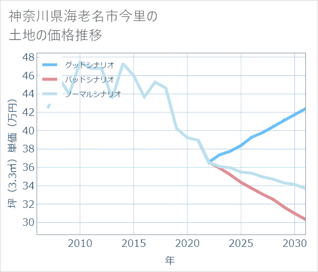 神奈川県海老名市今里の土地価格推移