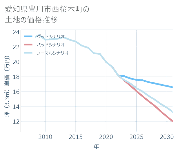 愛知県豊川市西桜木町の土地価格推移