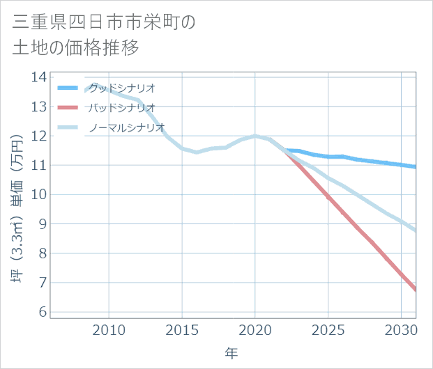 三重県四日市市栄町の土地価格推移