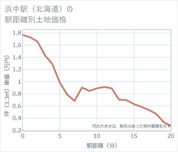 浜中駅(北海道)の徒歩距離別の土地坪単価