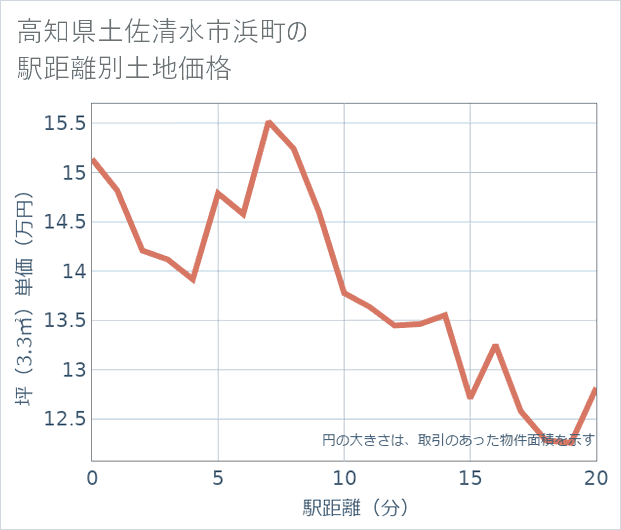 高知県土佐清水市浜町の徒歩距離別の土地坪単価