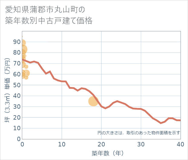愛知県蒲郡市丸山町の築年数別の中古戸建て坪単価