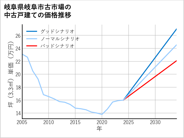 岐阜県岐阜市古市場の中古戸建て価格推移