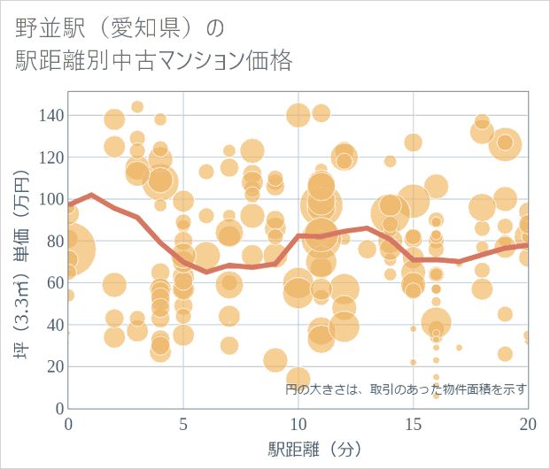 野並駅(愛知県)の徒歩距離別の中古マンション坪単価