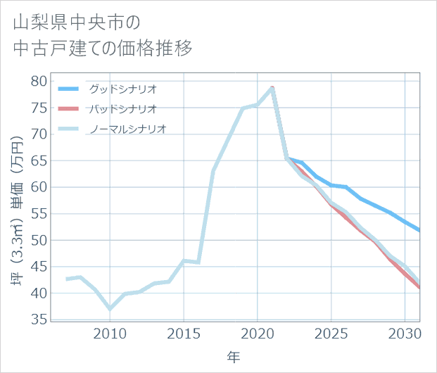 山梨県中央市の中古戸建て価格推移