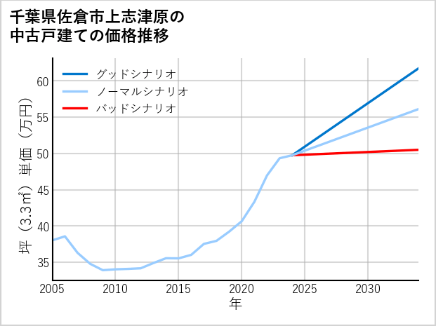 千葉県佐倉市上志津原の中古戸建て価格推移
