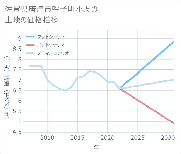 佐賀県唐津市呼子町小友の土地価格推移