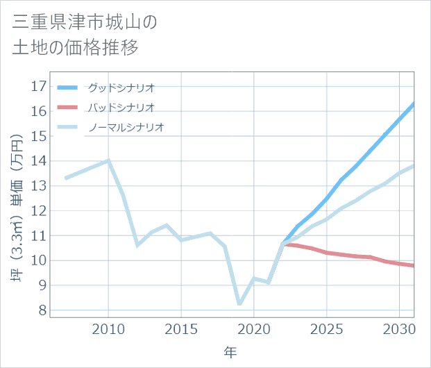 三重県津市城山の土地価格推移