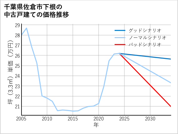 千葉県佐倉市下根の中古戸建て価格推移