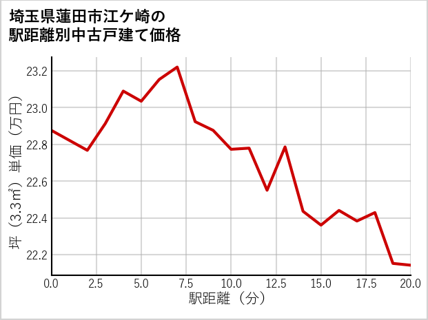 埼玉県蓮田市江ケ崎の徒歩距離別の中古戸建て坪単価
