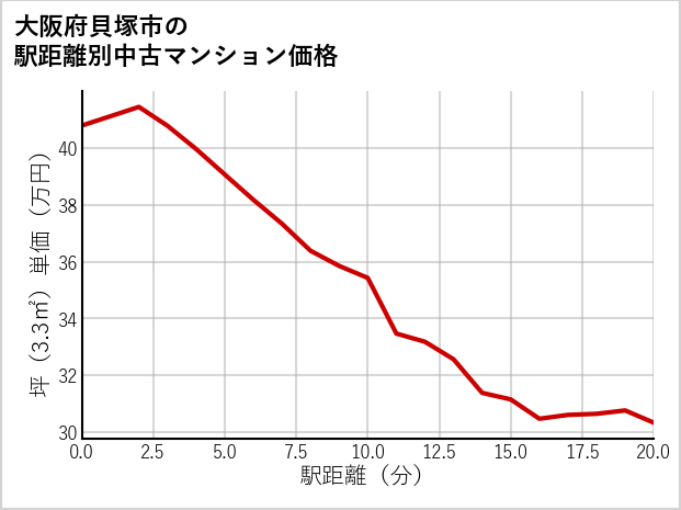 大阪府貝塚市の徒歩距離別の中古マンション坪単価