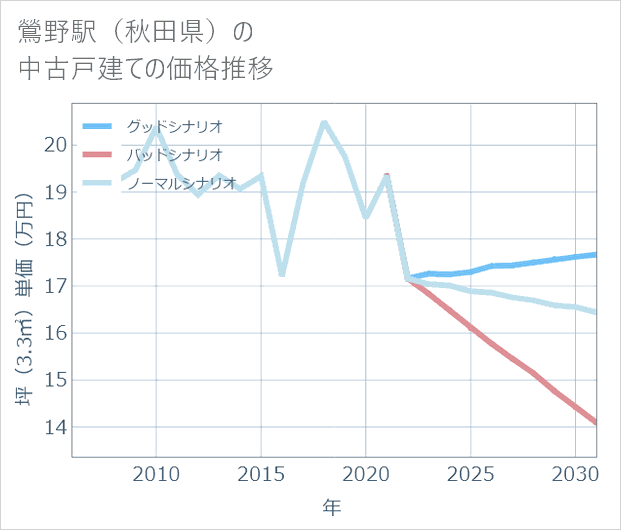 鶯野駅(秋田県)の中古戸建て価格推移
