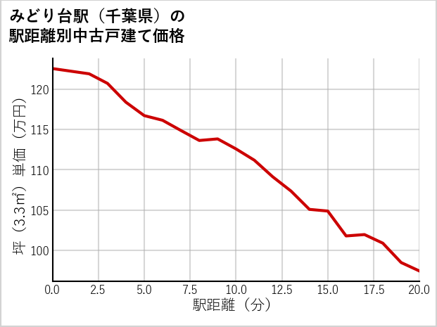 みどり台駅（千葉県）の徒歩距離別の中古戸建て坪単価
