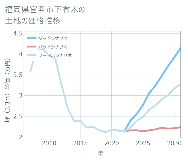 福岡県宮若市下有木の土地価格推移