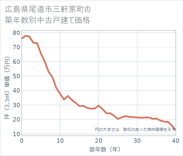 広島県尾道市三軒家町の築年数別の中古戸建て坪単価
