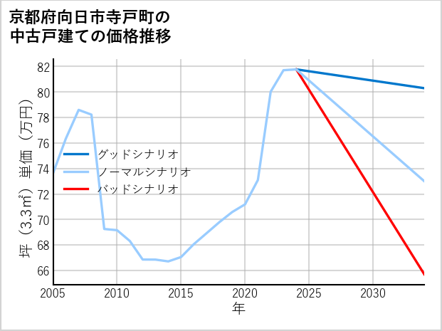 京都府向日市寺戸町の中古戸建て価格推移