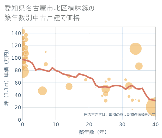 愛知県名古屋市北区楠味鋺の築年数別の中古戸建て坪単価