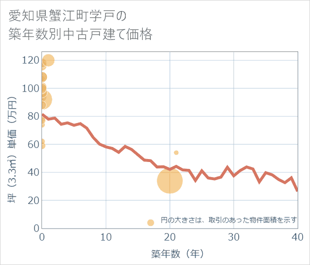 愛知県蟹江町学戸の築年数別の中古戸建て坪単価