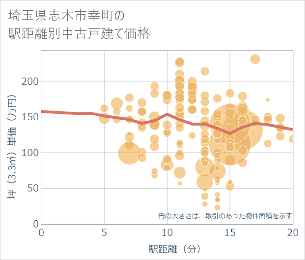 埼玉県志木市幸町の徒歩距離別の中古戸建て坪単価