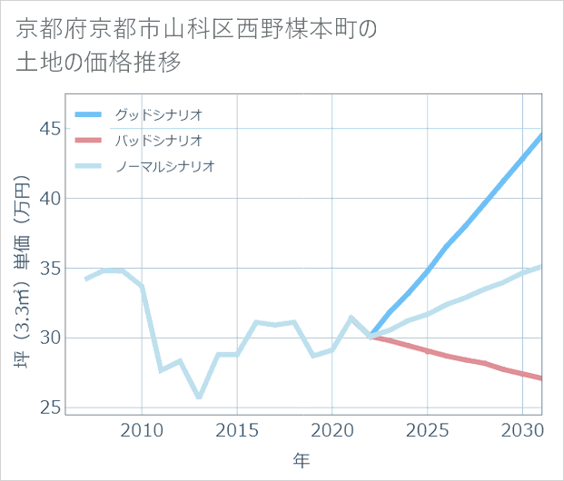京都府京都市山科区西野楳本町の土地価格推移