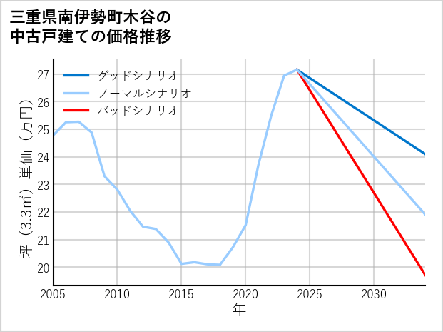 三重県南伊勢町木谷の中古戸建て価格推移