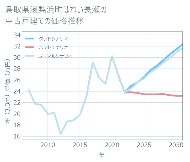 鳥取県湯梨浜町はわい長瀬の中古戸建て価格推移