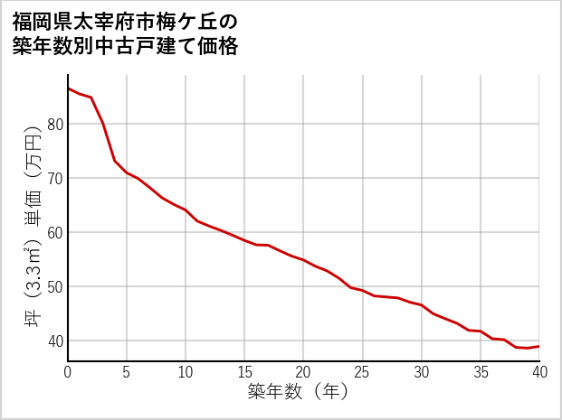福岡県太宰府市梅ケ丘の築年数別の中古戸建て坪単価