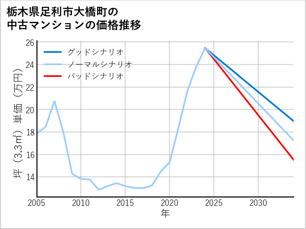 栃木県足利市大橋町の中古マンション価格推移