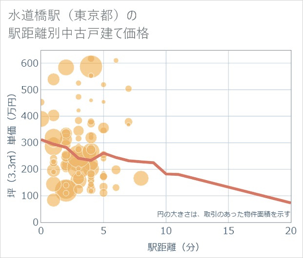 水道橋駅(東京都)の徒歩距離別の中古戸建て坪単価