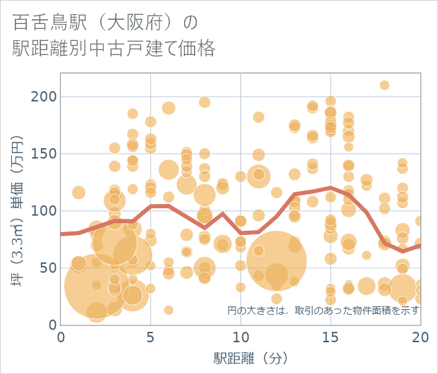 百舌鳥駅(大阪府)の徒歩距離別の中古戸建て坪単価