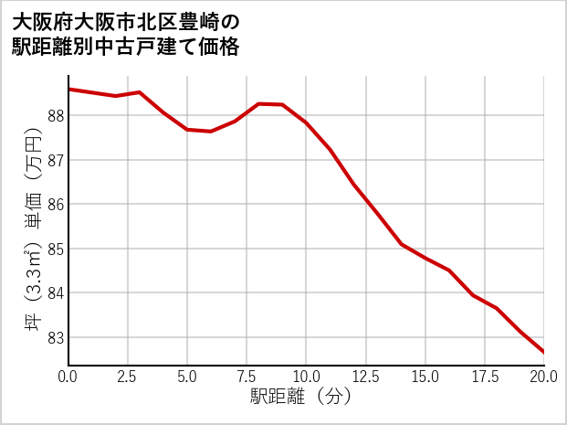 大阪府大阪市北区豊崎の徒歩距離別の中古戸建て坪単価