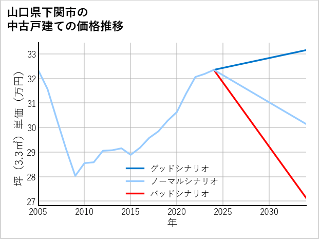 山口県下関市の中古戸建て価格推移