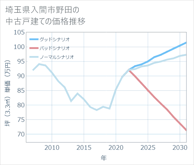 埼玉県入間市野田の中古戸建て価格推移