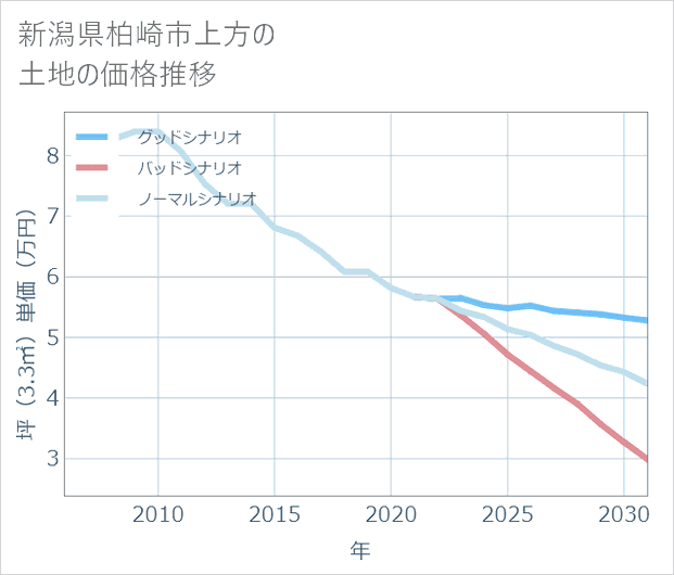 新潟県柏崎市上方の土地価格推移