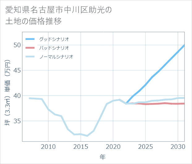 愛知県名古屋市中川区助光の土地価格推移