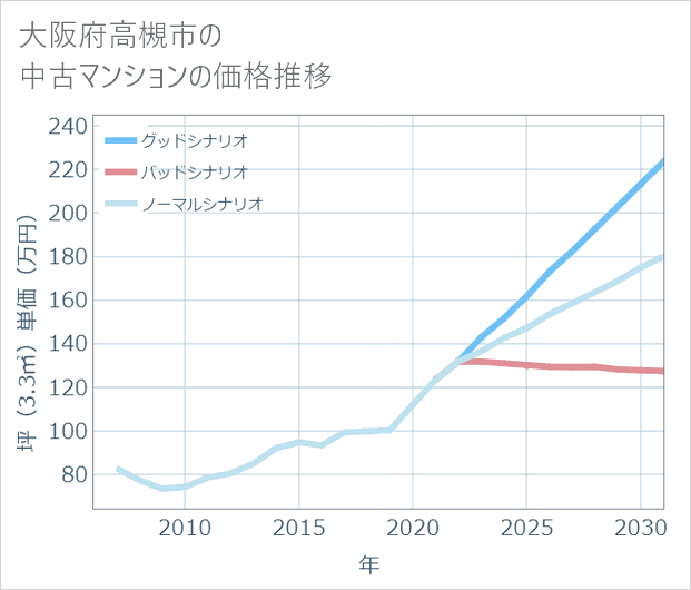 大阪府高槻市の中古マンション価格推移