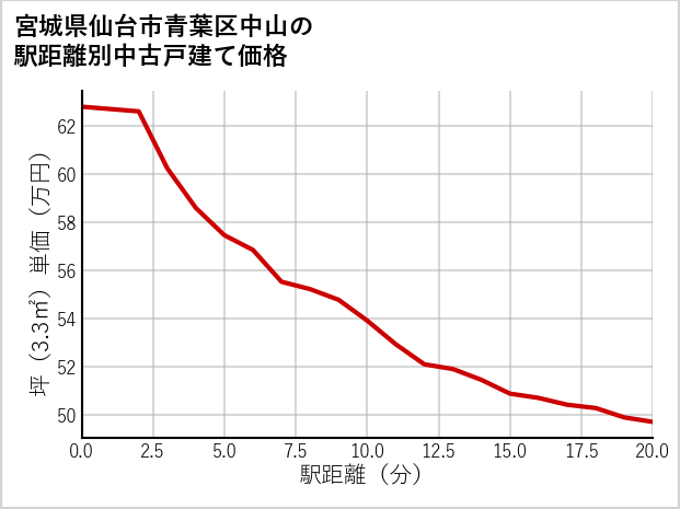 宮城県仙台市青葉区中山の徒歩距離別の中古戸建て坪単価