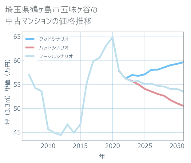 埼玉県鶴ケ島市五味ケ谷の中古マンション価格推移