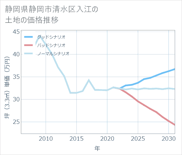 静岡県静岡市清水区入江の土地価格推移