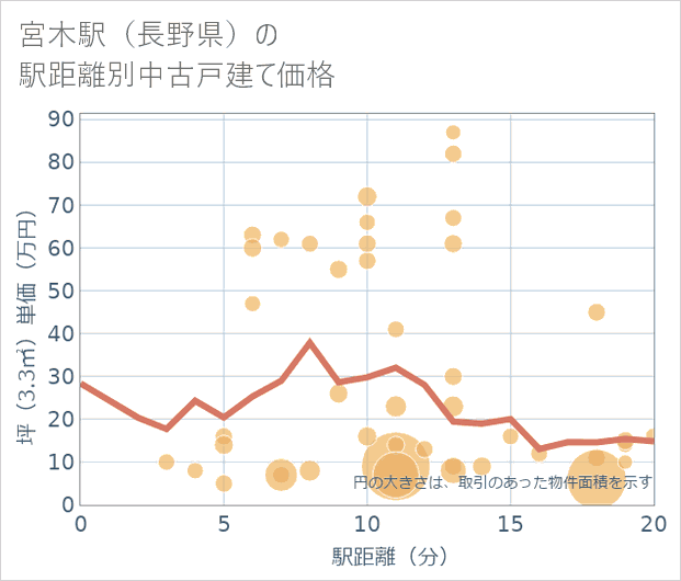 宮木駅(長野県)の徒歩距離別の中古戸建て坪単価