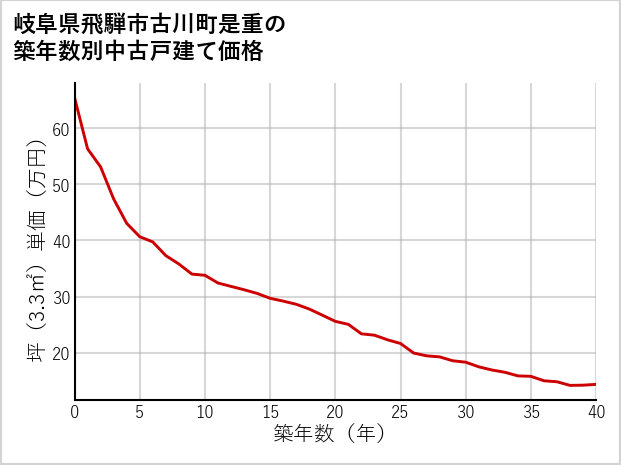 岐阜県飛騨市古川町是重の築年数別の中古戸建て坪単価