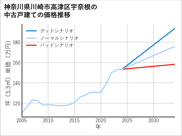 神奈川県川崎市高津区宇奈根の中古戸建て価格推移