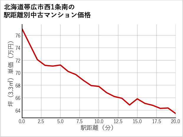 北海道帯広市西1条南の徒歩距離別の中古マンション坪単価