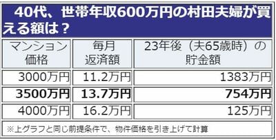 40代、世帯年収600万円の夫婦が借りられる住宅ローン