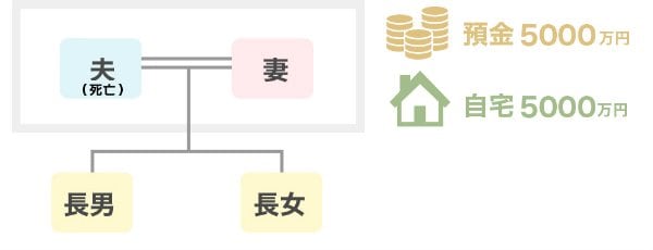 特別受益の持戻し免除の推定1