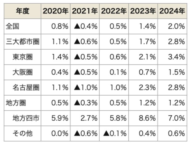 住宅地の地価変動率