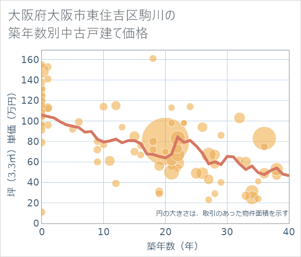 大阪府大阪市東住吉区駒川の築年数別の中古戸建て坪単価