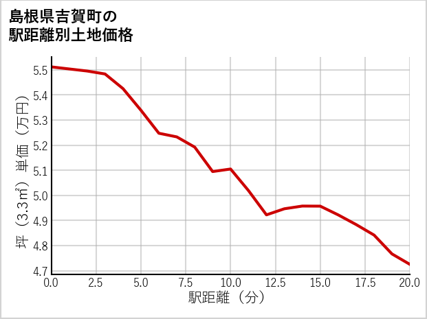島根県吉賀町の徒歩距離別の土地坪単価